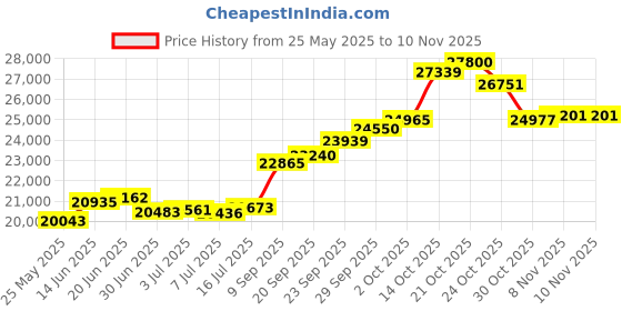 amazon.in joyalukkas Impress Collection 22k Yellow Gold Pendant joyalukkas Price History Graph from 25 May 2025 to 9 Nov 2025