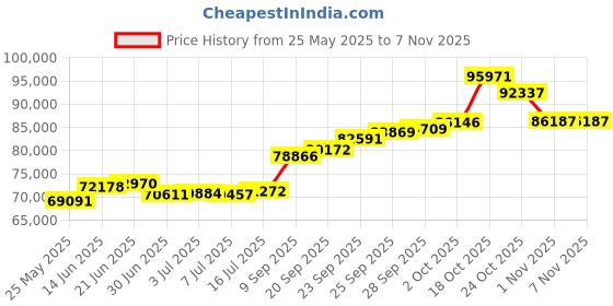 amazon.in joyalukkas Impress Collection 22k Yellow Gold Pendant joyalukkas Price History Graph from 25 May 2025 to 7 Nov 2025