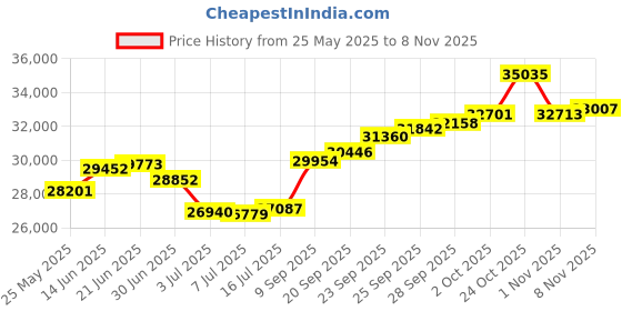 amazon.in joyalukkas Impress Collection 22k Yellow Gold Pendant joyalukkas Price History Graph from 25 May 2025 to 7 Nov 2025