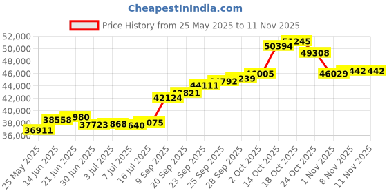 amazon.in joyalukkas Impress Collection 22k Yellow Gold Pendant joyalukkas Price History Graph from 25 May 2025 to 8 Nov 2025