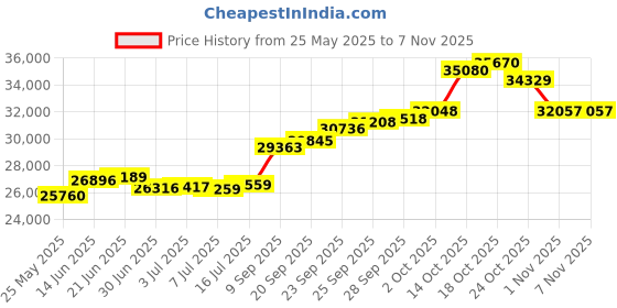 amazon.in joyalukkas Impress Collection 22k Yellow Gold Pendant joyalukkas Price History Graph from 25 May 2025 to 6 Nov 2025