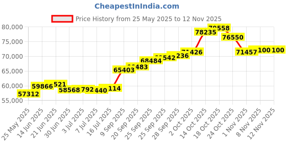 amazon.in joyalukkas Impress Collection 22k Yellow Gold Pendant joyalukkas Price History Graph from 25 May 2025 to 11 Nov 2025