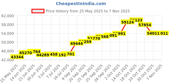 amazon.in joyalukkas Impress Collection 22k Yellow Gold Pendant joyalukkas Price History Graph from 25 May 2025 to 7 Nov 2025