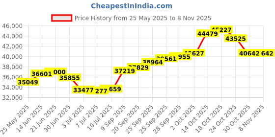 amazon.in joyalukkas Impress Collection 22k Yellow Gold Pendant joyalukkas Price History Graph from 25 May 2025 to 7 Nov 2025