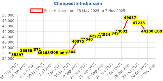amazon.in joyalukkas Impress Collection 22k Yellow Gold Pendant joyalukkas Price History Graph from 25 May 2025 to 7 Nov 2025