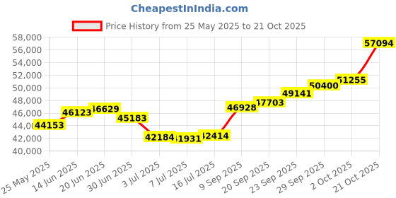 amazon.in joyalukkas Impress Collection 22k Yellow Gold Pendant for Women joyalukkas Price History Graph from 25 May 2025 to 21 Oct 2025
