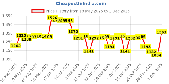 amazon.in imPRESS Color Press-On Manicure, Gel Nails, PureFit Technology, Short Length, 'Paralyzed Pink', Polish-Free Solid Color Mani, Includes Prep Pad, Mini File, Cuticle Stick, 30 Fake Nails Price History Graph from 18 May 2025 to 29 Nov 2025