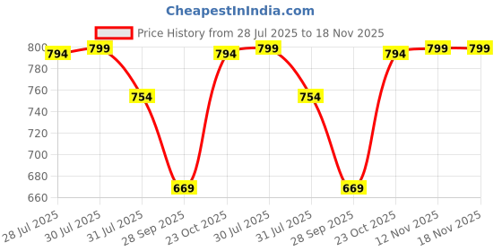 amazon.in impression fab Elegant Western Cord Set for Women, Professional Women's 3-Piece Business Suit Set, Blazer with Crop Top and Wide-Leg Trousers impression fab Price History Graph from 28 Jul 2025 to 18 Nov 2025