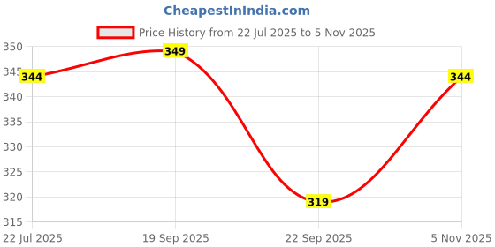 amazon.in impression fab women's net saree Embellished fancy saree With Blouse impression fab Price History Graph from 22 Jul 2025 to 5 Nov 2025