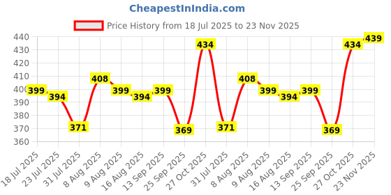 amazon.in impression fab Women's Sleeveless Mesh Insert Halter Crop Top, Fitted Style with High Neck top for Women Stylish Western | Crop top for Woman impression fab Price History Graph from 18 Jul 2025 to 23 Nov 2025