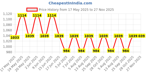 amazon.in peluche Impressive Blue & White Colored Microfiber Necktie for Men peluche Price History Graph from 17 May 2025 to 26 Nov 2025