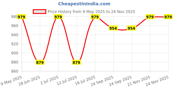 amazon.in peluche Impressive Yellow, Red & Black Colored Microfiber Necktie for Men peluche Price History Graph from 9 May 2025 to 23 Nov 2025
