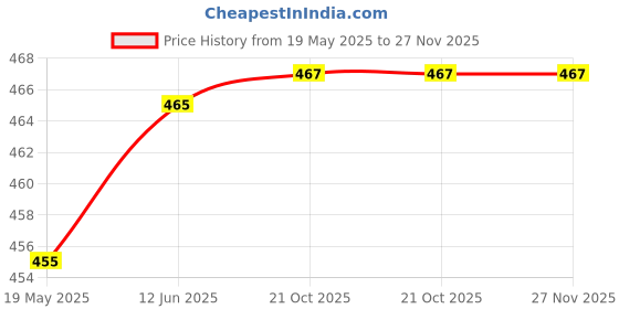 amazon.in IMPRINT Metal Binder Clips Black Paper Clip 32 25 19 15 MM Binder Clips 24 of Each Size, Total 96 PC's Stationery Binding Supplies for Loose Papers, Files, DIY, Office and School Use Price History Graph from 19 May 2025 to 26 Nov 2025