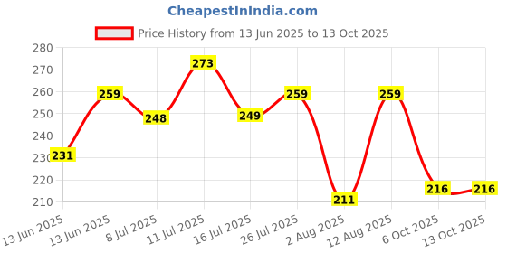 amazon.in IMPRINT Satin 2 Inch Wide Ribbon (Red) -1 Roll imprint Price History Graph from 13 Jun 2025 to 13 Oct 2025