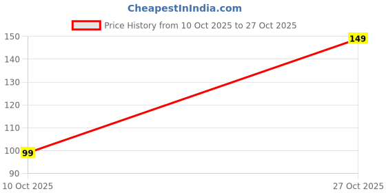 amazon.in IMPRONOW Punch-Free Wall-Mounted Garbage Bag Storage Box - Plastic Kitchen and Household Drawable Trash Bag Dispenser,No-Drill Install Organizer for Kitchen,Bathroom and Office - White Price History Graph from 10 Oct 2025 to 27 Oct 2025