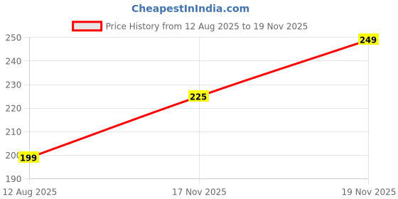 amazon.in Improve Productivity with The Papier Ocean Things To Do List Notepad - Daily Task Planner (Beige Craft - Things To Do, MOQ-2) Price History Graph from 12 Aug 2025 to 17 Nov 2025