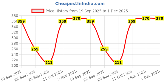 amazon.in Improve Your Health with Libidex40+ Gold Capsules - Pack of 2 for Men - Boost Stamina and Vitality Naturally - Ayurvedic Health Supplement Price History Graph from 19 Sep 2025 to 30 Nov 2025