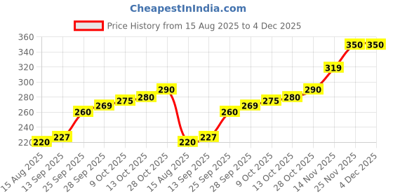 amazon.in Improve Your Stamina with Horse Power Capsules & Black Horse Power Tablets for Men - may support Stamina and Vitality Naturally Price History Graph from 15 Aug 2025 to 3 Dec 2025