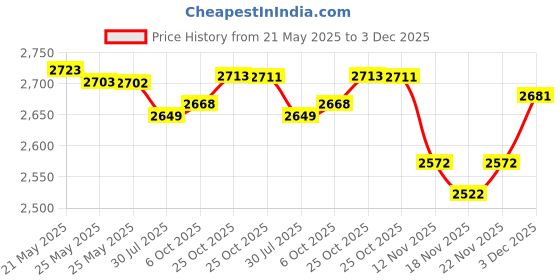 amazon.in IMPROVED 3 Piece Commercial Grade Air Wedge Bag Pump Professional Leveling Kit & Alignment Tool Inflatable Shim Bag. 3 Sizes(Small, Medium, Large) for a Variety of Jobs. 300 LB Rating Price History Graph from 21 May 2025 to 3 Dec 2025
