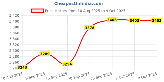 amazon.in Improved Replacement Wrist Straps for Oculus Quest 2 Gen Controller -Marked L & R (Dapple) Price History Graph from 10 Aug 2025 to 8 Oct 2025
