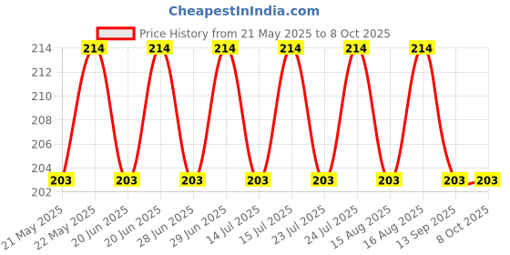 amazon.in Improves the positivity Venus Planet With Verceys 3 ML Roll On Venus Rose attar ittar itra for love life stardom fame luxuries married life attraction & wealth verceys Price History Graph from 21 May 2025 to 8 Oct 2025
