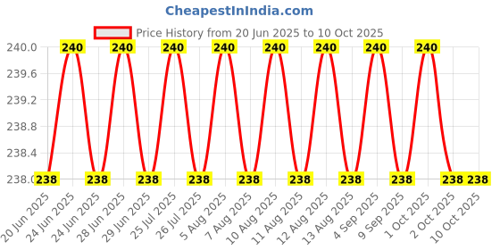 amazon.in Improvhome E27 to B22 Plastic Screw Base Socket Lamp Holder Light Bulb Converter Adapter (Black and White)-5 Pieces Price History Graph from 20 Jun 2025 to 10 Oct 2025