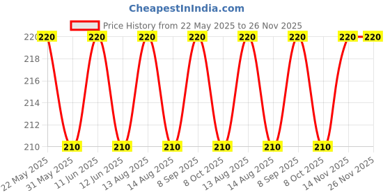 amazon.in Improvhome Glass Shade for Modern Pendant Light Wall Lamp Globe Shape Globe Light Lamp Cover(White) improvhome Price History Graph from 22 May 2025 to 25 Nov 2025
