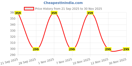 amazon.in Improvhome LED Light Bulb GU10 Base Warm White 6W - 2 Packs Price History Graph from 21 Sep 2025 to 30 Nov 2025