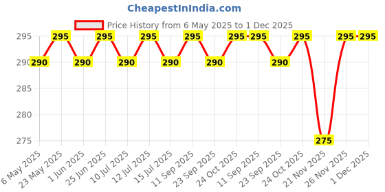 amazon.in Improvhome Light Vintage Retro Hanging Ceiling Lamp Black Metal - Instrument Aluminum Chandeliers Fixture Light with E27 Bulb (Bulb Not Included) (Black) Price History Graph from 6 May 2025 to 1 Dec 2025