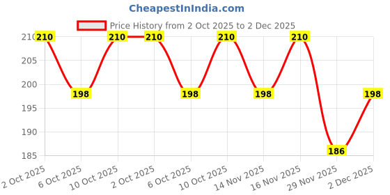 amazon.in Improvhome Serving Platter/Large Tray; Made of Premium Plastic; Rectangular Shape; Length 16 Inches X Breadth 12 Inches (1 Black Tray) Price History Graph from 2 Oct 2025 to 2 Dec 2025