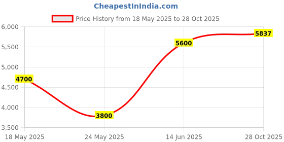 amazon.in IMPROVIA Washable Underpads, 34" x 36" (Pack of 4) - Heavy Absorbency Reusable Incontinence Pads for Kids, Adults, Elderly, and Pets - Waterproof Protective Pad for Bed, Couch, Sofa, Furniture, Floor Price History Graph from 18 May 2025 to 28 Oct 2025