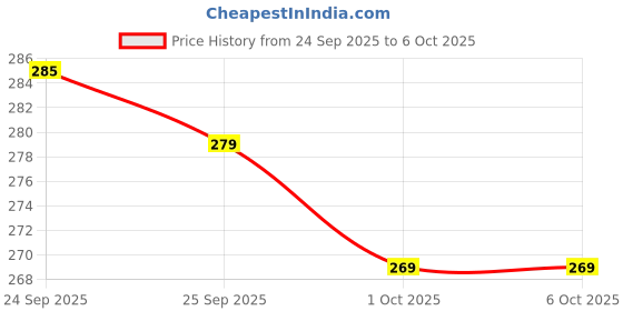 amazon.in IMPROVUS 100% Cloth Diapers for Babies (0-3 Years), Reusable, Washable & Adjustable Nappies Snap Buttons and Wet-Free Insert Pads (Multicolor2 MC pack of 2 cloth diaper and 2 insert pads) Price History Graph from 24 Sep 2025 to 6 Oct 2025