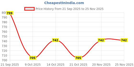 amazon.in impulse 2 Compartment Rucksack 60L Travel Backpack for Men - Hiking, Trekking, Camping - Cedar 2 Bag with 1 Year Warranty (Navy Blue) impulse Price History Graph from 21 Sep 2025 to 25 Nov 2025