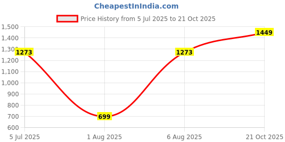 amazon.in impulse 40L VogueLuxe PU Unisex Water Resistant Travel Laptop Backpack with USB charging Office Bag/School Bag/College Bag/Business Bag Fits Up to 16 Inch Laptop impulse Price History Graph from 5 Jul 2025 to 21 Oct 2025