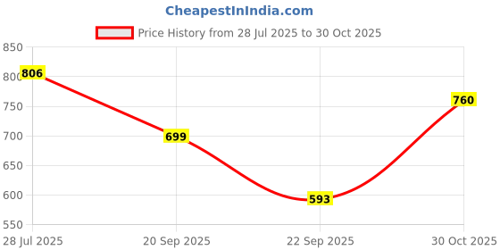 amazon.in impulse Aspireatlas Black Grey Blue impulse Price History Graph from 28 Jul 2025 to 30 Oct 2025