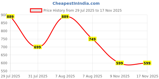 amazon.in impulse Astronaut I 25L Unisex Stylish &Trendy Water Resistant printed Bag, College travel Backpack, School Bag for boys & girls impulse Price History Graph from 29 Jul 2025 to 16 Nov 2025