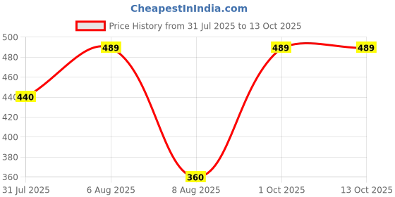 amazon.in Impulse Coffees Hum Tum aur Hot Chocolate Powder | Hot Chocolate Mix | Ideal For Hot & Cold Drinks | Aromatic Cocoa & Chocolate Blend | Ideal Chocolate Powder For Milk | 220 Gms impulse coffees Price History Graph from 31 Jul 2025 to 13 Oct 2025