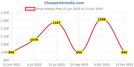 amazon.in impulse CommuterElite Black Blue Grey impulse Price History Graph from 22 Jun 2025 to 13 Oct 2025