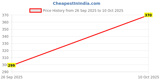 amazon.in impulse Daydash Printed 20L Backpack – Green | Lightweight Multi-Purpose Bag for Travel, Hiking & Daily Use impulse Price History Graph from 26 Sep 2025 to 10 Oct 2025
