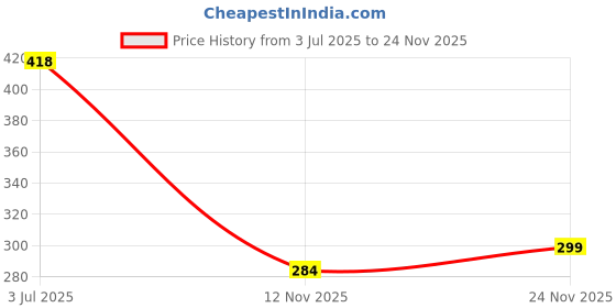 amazon.in impulse Diggy 30L Laptop Backpack/Office Bag/School Bag/College Bag/Business Bag/Travel Backpack Water Resistant Fits Up to 16 Inch Laptop with 1 Year Warranty impulse Price History Graph from 3 Jul 2025 to 24 Nov 2025