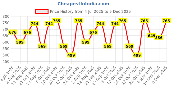 amazon.in impulse Empowerelite 25L Unisex Water Resistant 4 Compartment Laptop Backpack With USB Charging Port/Office & School Bag/College & Business Bag Fits Up To 16 Inch Laptop With 1 Year Warranty (Blue) impulse Price History Graph from 4 Jul 2025 to 5 Dec 2025