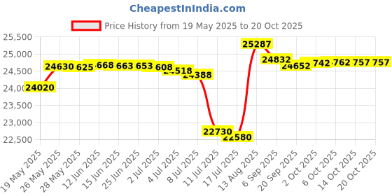amazon.in promaster Impulse Large Backpack - Grey promaster Price History Graph from 19 May 2025 to 14 Oct 2025
