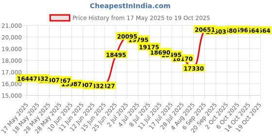 amazon.in promaster Impulse Large Sling Bag - Black promaster Price History Graph from 17 May 2025 to 14 Oct 2025