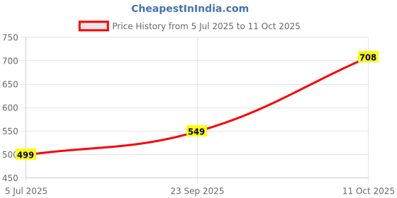 amazon.in impulse Metro 35 Move and Travel impulse Price History Graph from 5 Jul 2025 to 11 Oct 2025