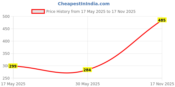 amazon.in impulse One Zeal 25L Unisex Water Resistant Travel Laptop Backpack/Office Bag/School Bag/College Bag/Business Bag Fits Up to 16 Inch Laptop with 1 Year Warranty impulse Price History Graph from 17 May 2025 to 17 Nov 2025