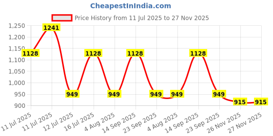 amazon.in impulse Parkar 40L 3 Compartment Laptop Backpack/Office Bag/School Bag/College Bag/Business Bag/Travel Backpack Water Resistant Fits Up to 16 Inch Laptop with 1 Year Warranty impulse Price History Graph from 11 Jul 2025 to 27 Nov 2025
