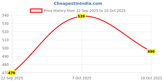amazon.in impulse Polyester 16 cms Black Travel Duffle (Vegas Black) impulse Price History Graph from 22 Sep 2025 to 10 Oct 2025