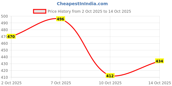 amazon.in Impulse Polyester 16 cms Blue Travel Duffle (Vegas Blue) impulse Price History Graph from 2 Oct 2025 to 14 Oct 2025