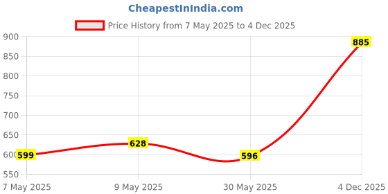 amazon.in Impulse Rucksack bags 55 litres travel bag for men tourist bag for travel backpack for hiking trekking Bag for men camping Mt. Calling with 1 year Warranty impulse Price History Graph from 7 May 2025 to 4 Dec 2025