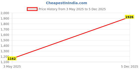 amazon.in impulse rucksack bags 75 litres travel bag for men tourist bag for travel backpack for hiking trekking Bag for men camping thames blue bag with 1 Year Warranty impulse Price History Graph from 3 May 2025 to 5 Dec 2025